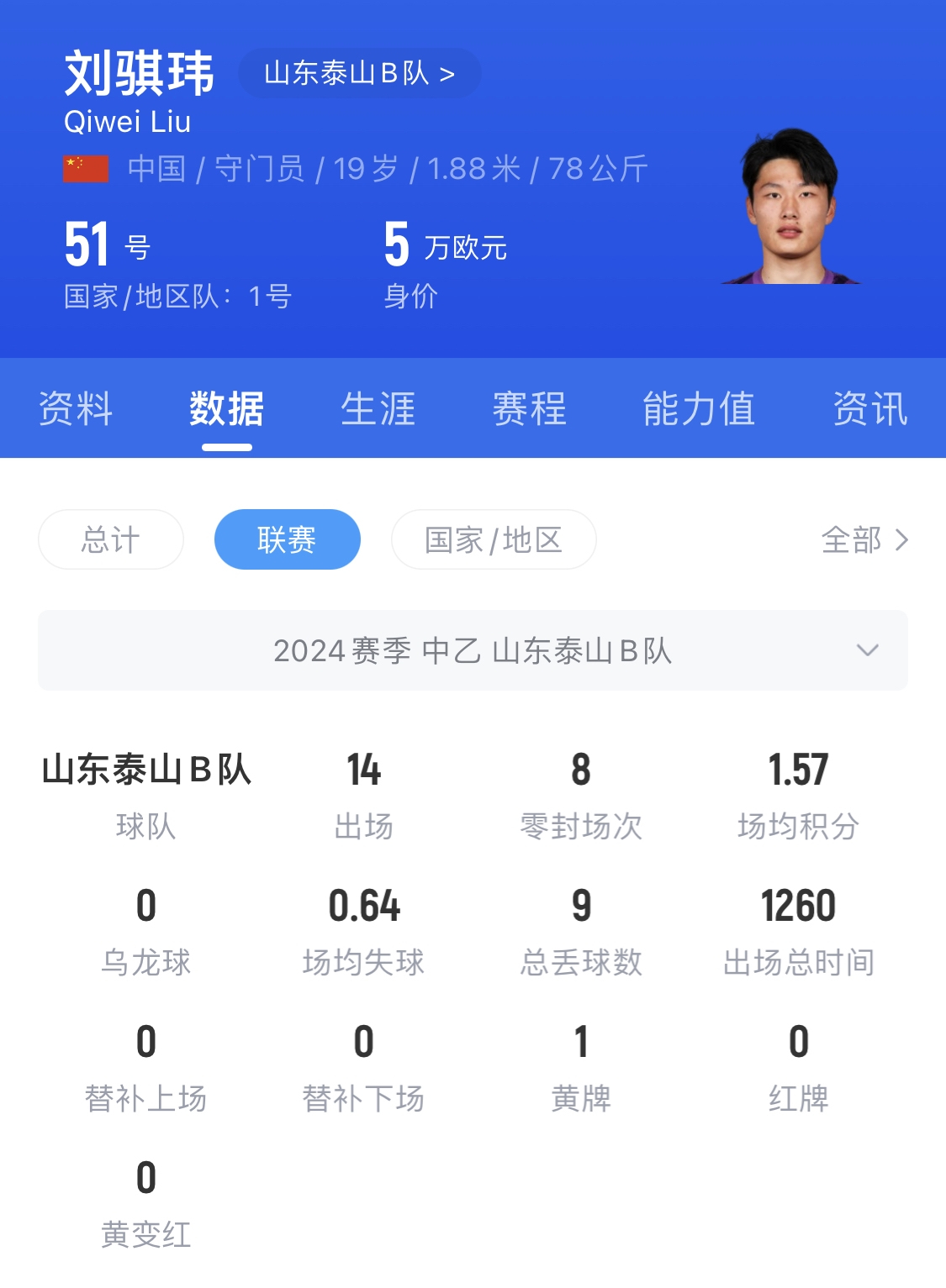  有腳下、有自信！國青門(mén)將劉騏瑋門(mén)晃倒上搶的對手