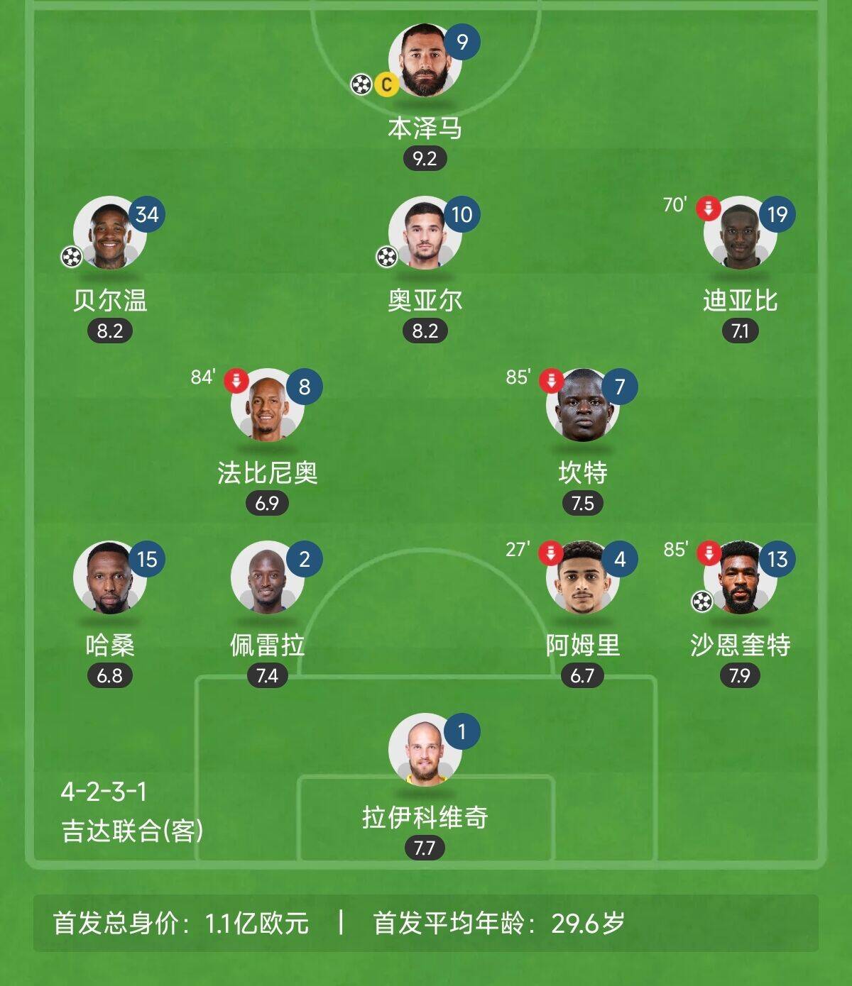  “三內援”出戰！吉達聯(lián)合昨晚首發(fā)8外援總身價(jià)上億：本澤馬領(lǐng)銜