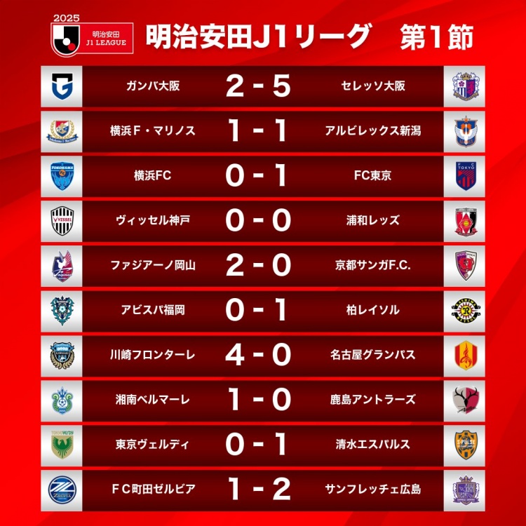  新賽季J1首輪情況：大阪櫻花5-2大阪鋼巴，川崎前鋒4-0名古屋鯨八