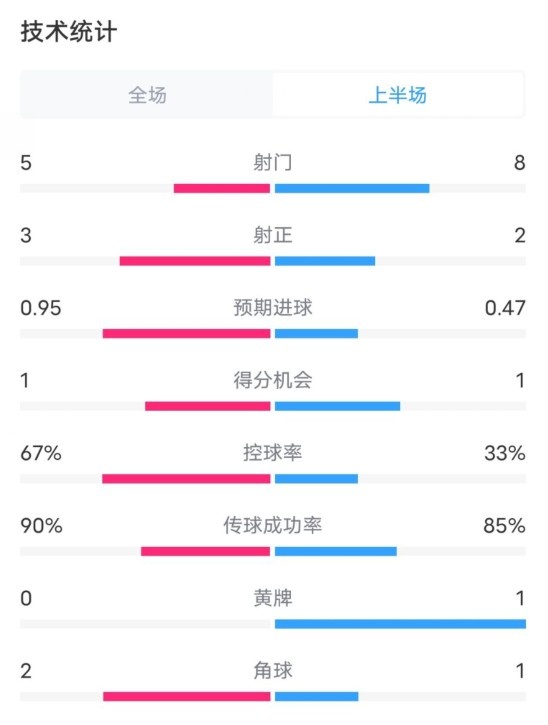  熱刺1-0曼聯(lián)半場(chǎng)數據：射門(mén)5-8，射正3-2，控球率67%-33%