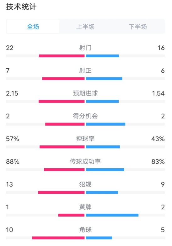 熱刺1-0曼聯(lián)全場(chǎng)數據：射門(mén)22-16，射正7-6，控球率57%-43%