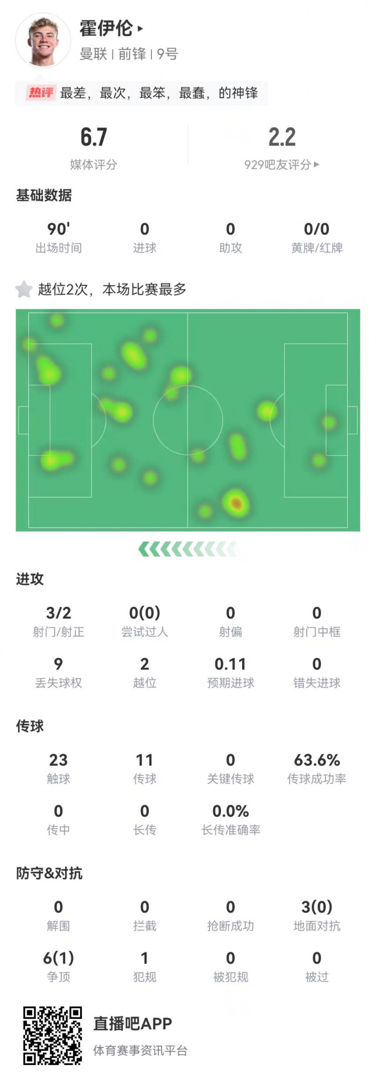 這是大中鋒？霍伊倫本場(chǎng)3射2正 9對抗僅1成功+2越位 獲評6.7分