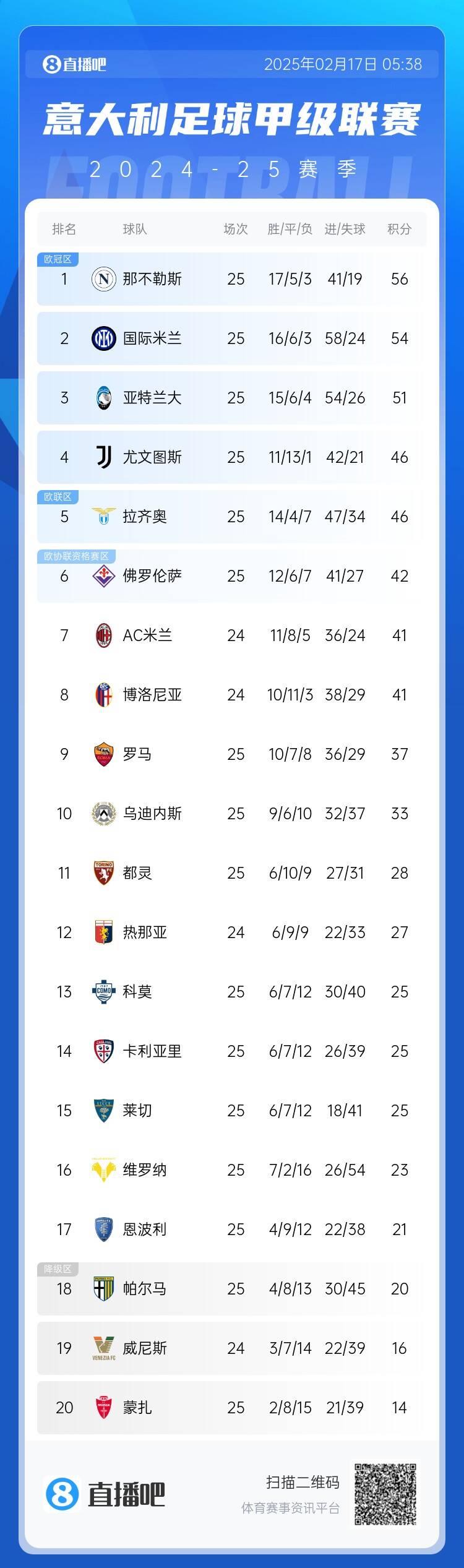  意甲積分榜：尤文聯(lián)賽3連勝升前四，國米無(wú)緣登頂距榜首2分