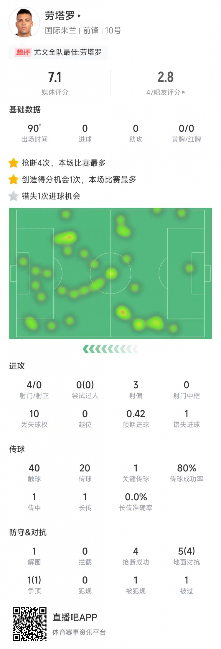  勞塔羅本場(chǎng)數據：4次射門(mén)0射正&錯失1次機會(huì )，4次搶斷全場(chǎng)最多