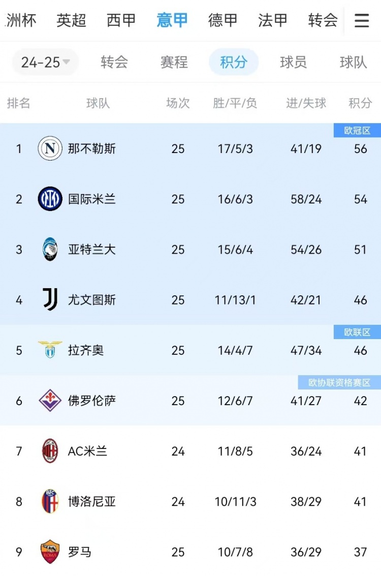  你剎我停！意甲前二本月7戰共1勝：那不勒斯3輪3分、國米4輪4分