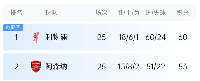  英超最新奪冠概率：利物浦86%大幅領(lǐng)先，預測最終7分優(yōu)勢奪冠