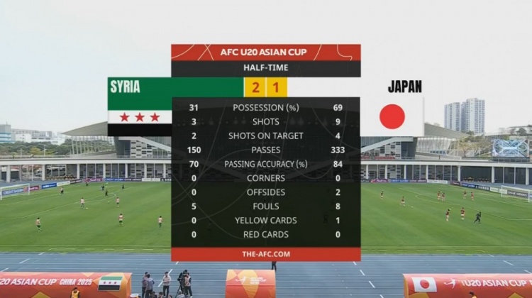  日本U20半場(chǎng)控球率近7成、射門(mén)9次，敘利亞U20隊2次射正進(jìn)2球