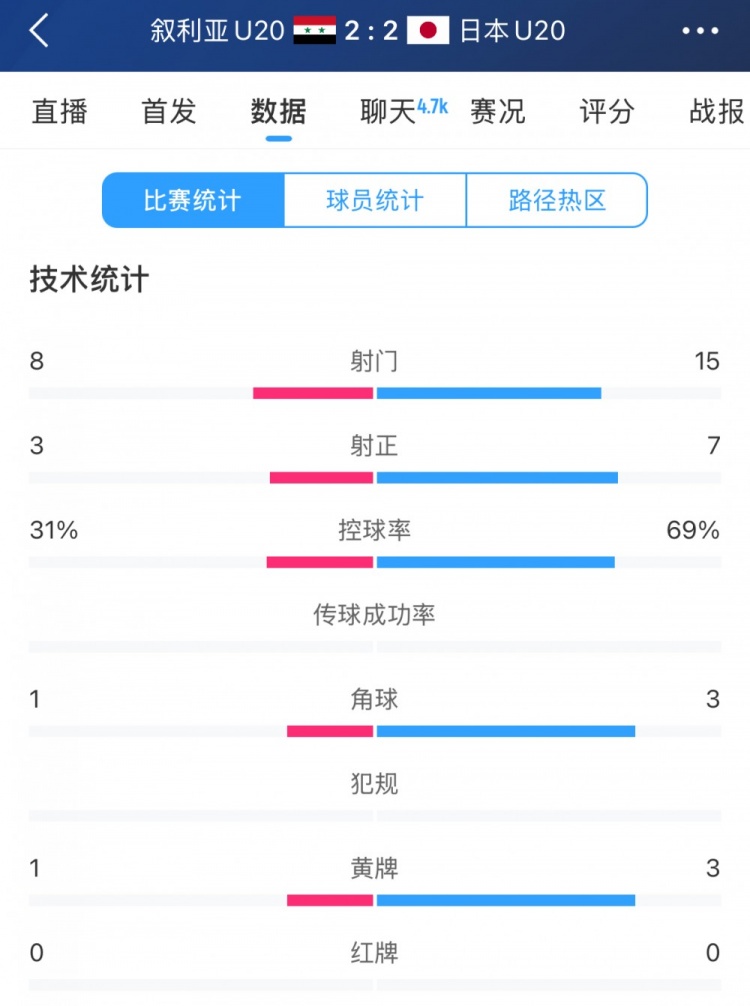  得勢不得勝，日本vs敘利亞全場(chǎng)數據：控球73開(kāi)，射門(mén)是對手近2倍