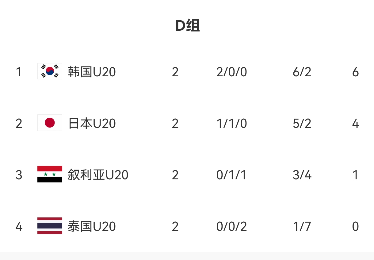  U20亞洲杯D組出線(xiàn)形勢：日本末輪不敗即晉級，敘利亞需大勝泰國