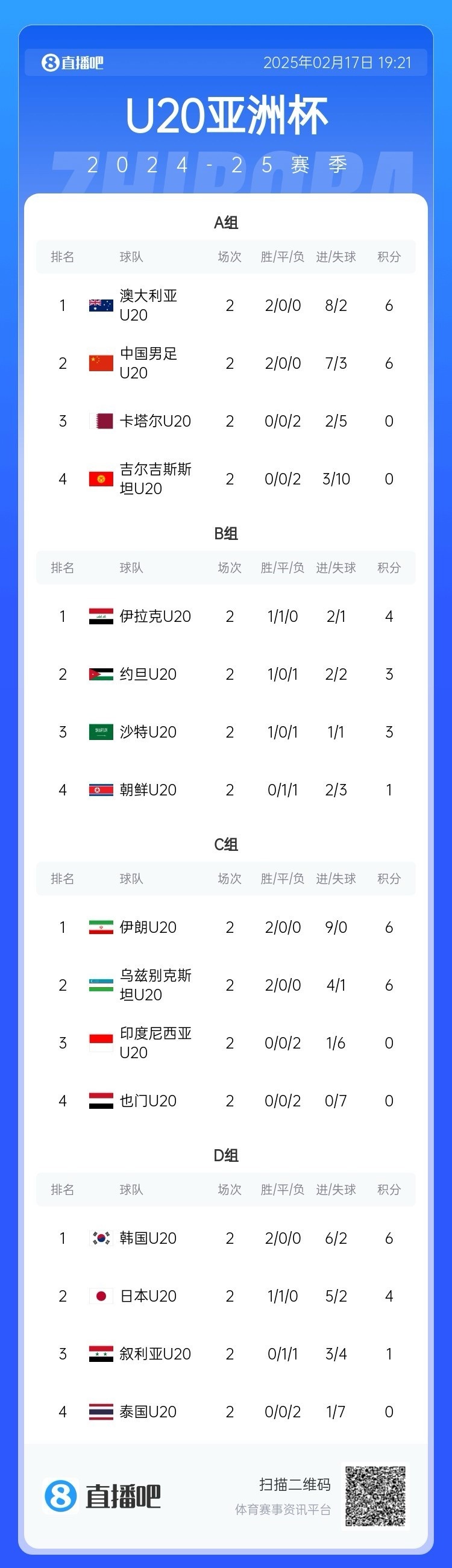  U20亞洲杯小組賽第二輪結束，中國、澳大利亞、韓國等5隊提前出線(xiàn)