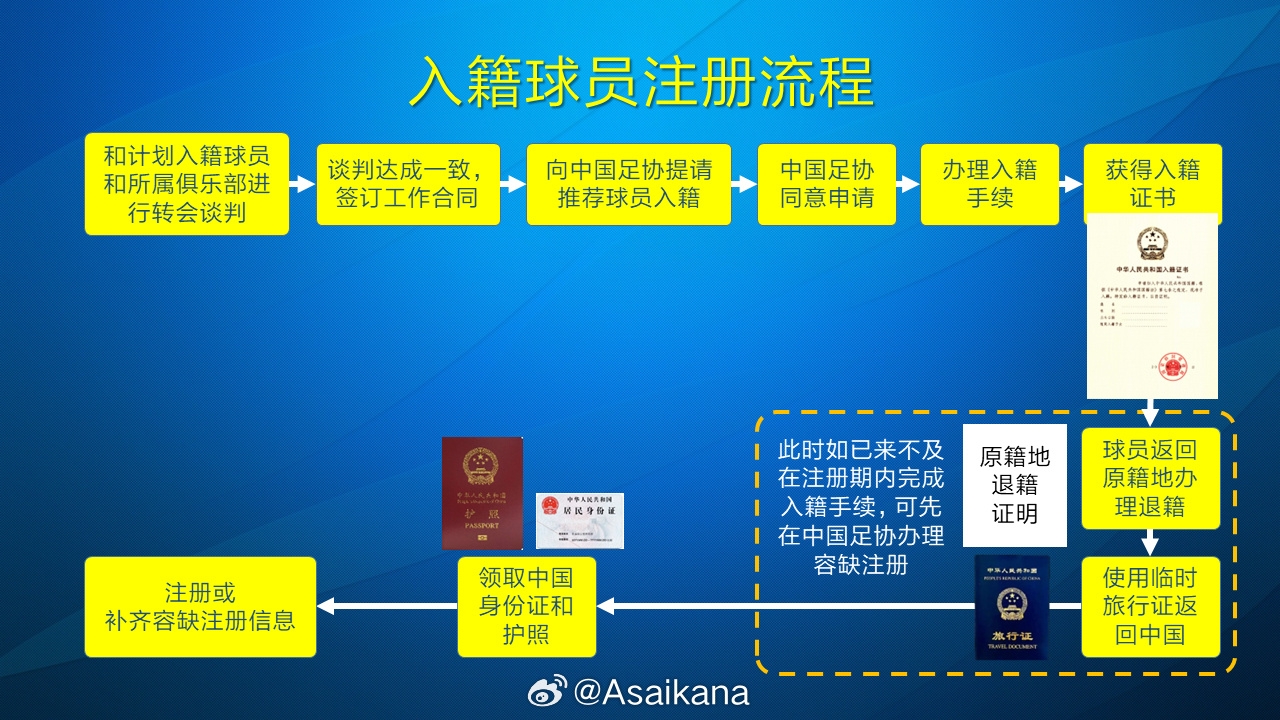  朱藝：塞鳥(niǎo)、奧斯卡以容缺注冊方式注冊成內援，足協(xié)優(yōu)化相關(guān)規定