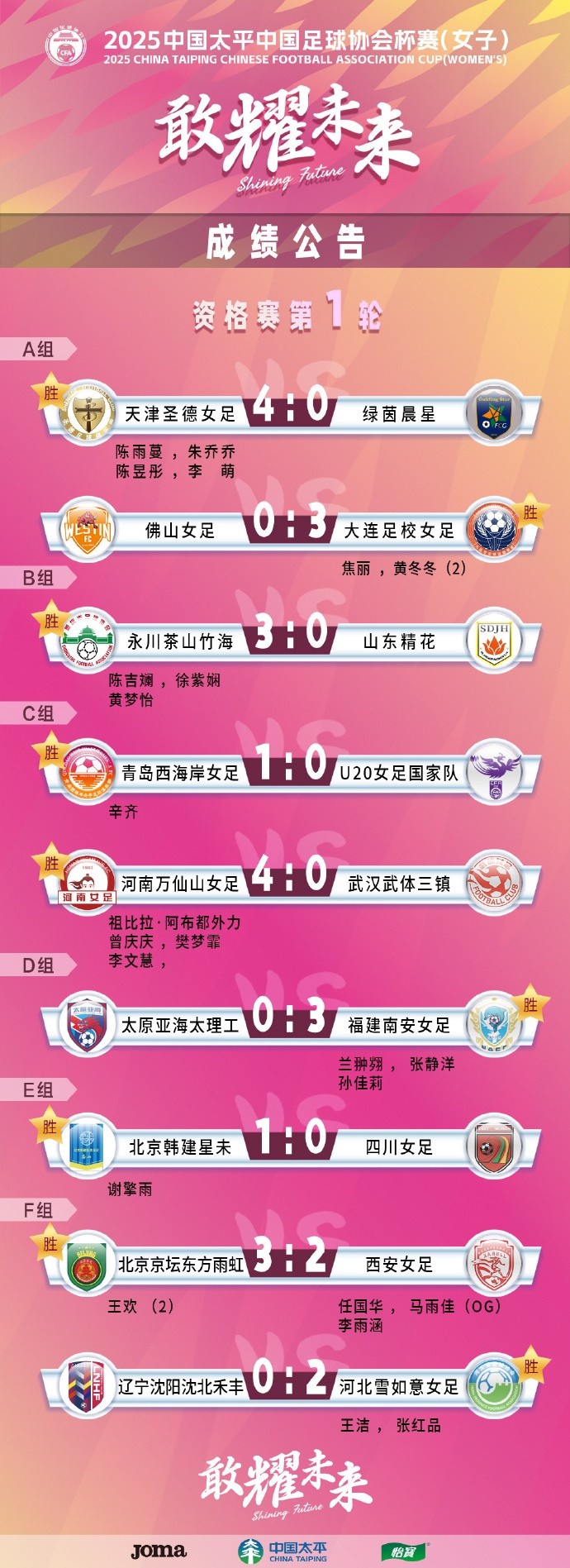  2025中國太平中國足球協(xié)會(huì )杯賽（女子）資格賽第一、二輪賽果