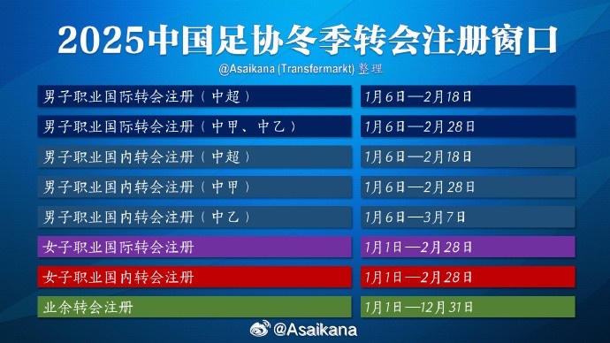  中超的轉會(huì )期在2月18日結束，但不意味著(zhù)之后還能從國外引進(jìn)球員