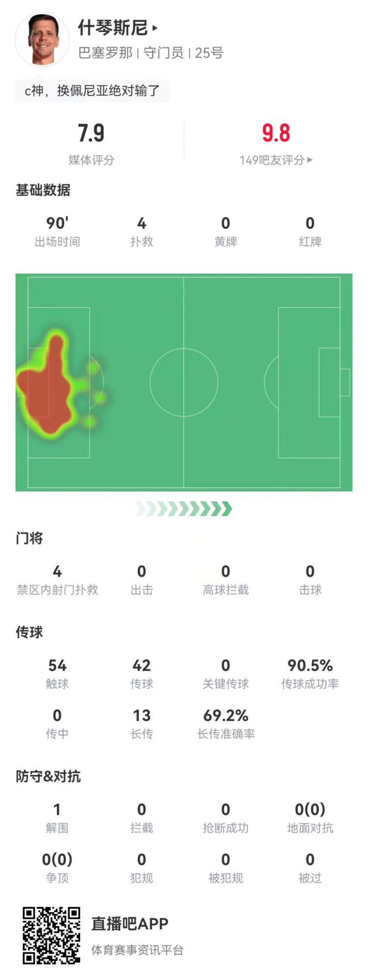  隱藏功臣！什琴斯尼本場(chǎng)4次撲救+13長(cháng)傳9成功 獲評7.9分并列最高