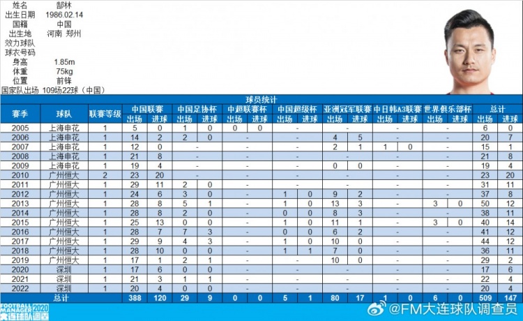  郜林生涯數據：俱樂(lè )部509場(chǎng)147球，國家隊109場(chǎng)22球