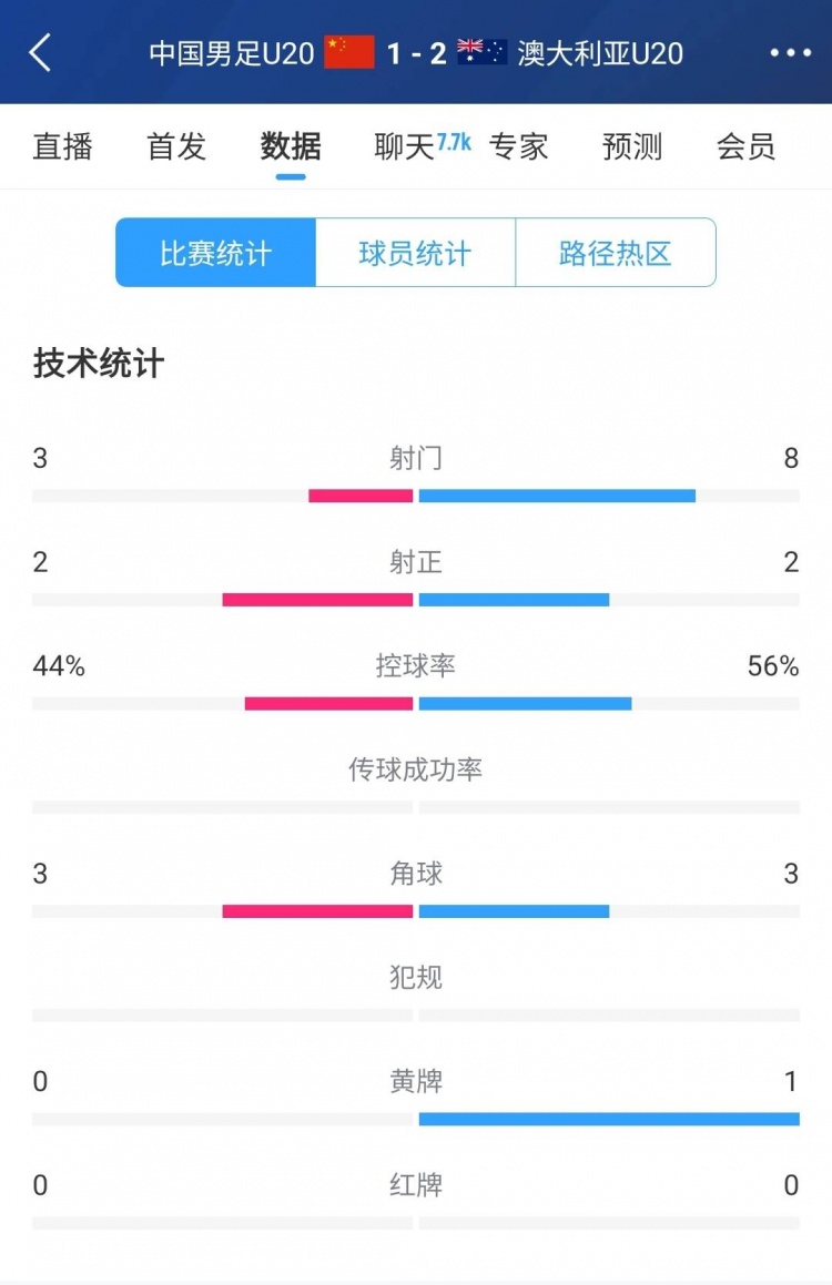  國青vs澳大利亞半場(chǎng)數據：射門(mén)次數3-8，控球率44%-56%