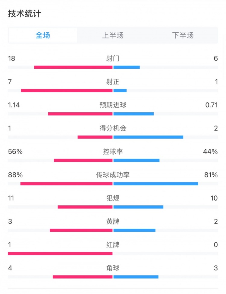  米蘭1-1費耶諾德全場(chǎng)數據：控球率56%-44%，射門(mén)18-6，射正7-1