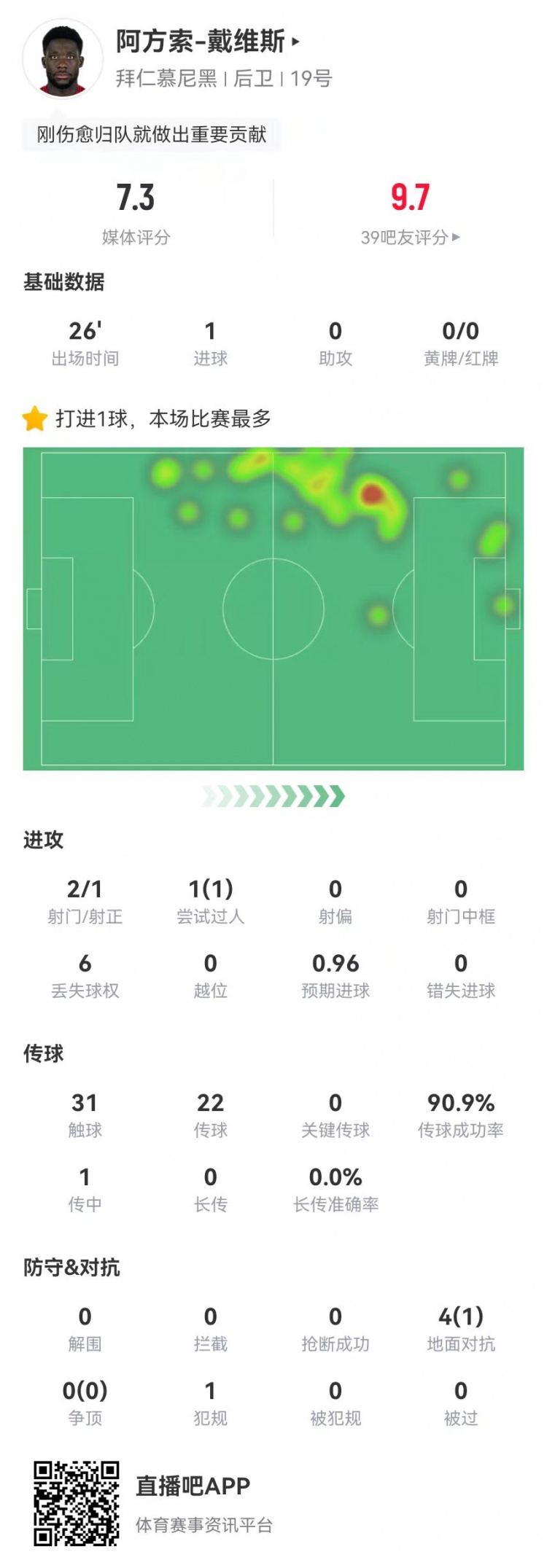  替補絕平！戴維斯本場(chǎng)替補1球+4對抗1成功 獲評7.3分