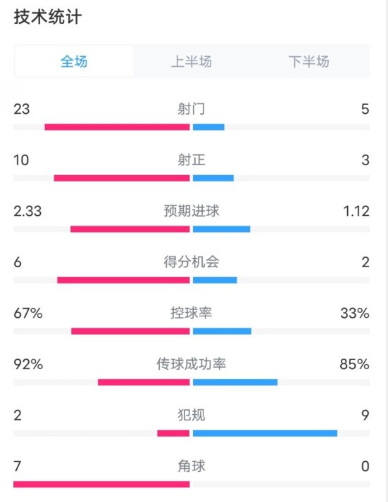  拜仁1-1凱爾特人數據：射門(mén)23-5，射正10-3，控球率67%-33%