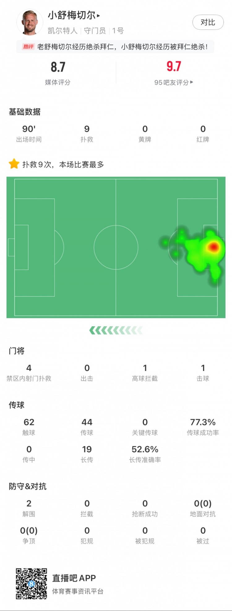  小舒梅切爾對陣拜仁數據：9次成功撲救，1次擊球，1次高球攔截