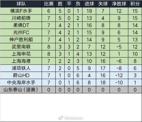  泰山退賽已完賽的比賽將均視為取消，積分榜重算如下