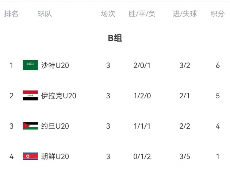  B組末輪大亂斗！晉級形勢三度反轉：伊拉克中場(chǎng)染紅&沙特起死回生