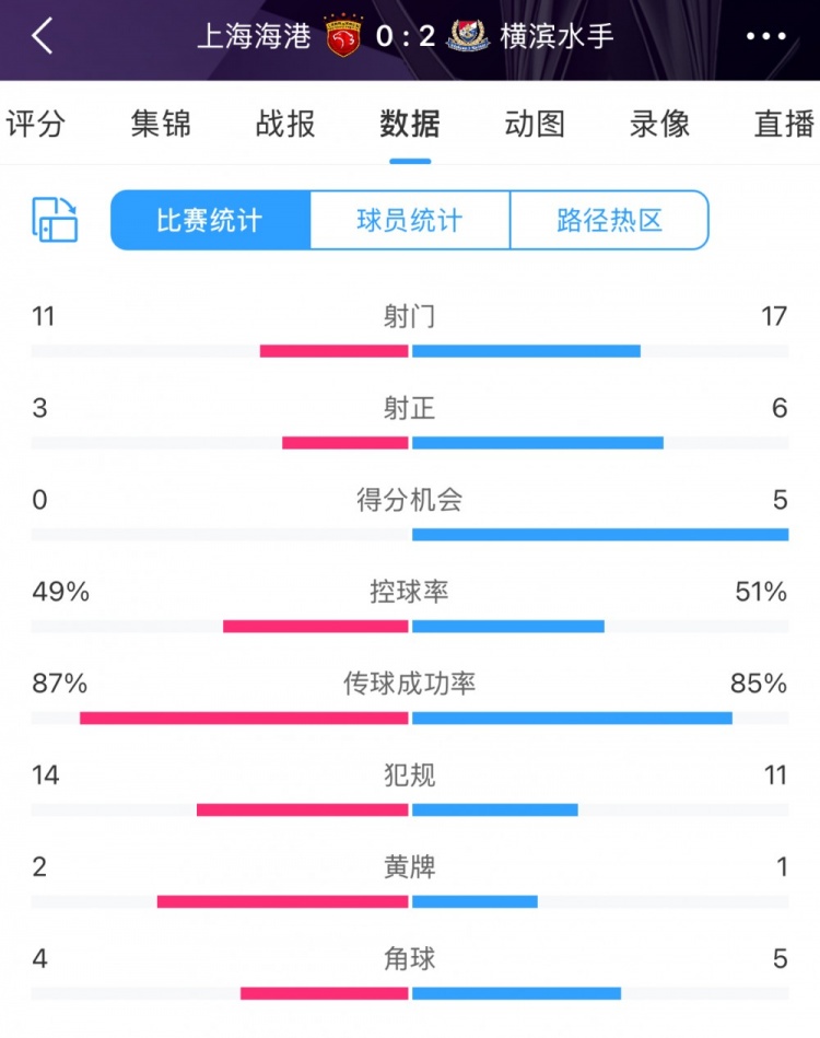  完??！全場(chǎng)數據：海港主要數據均落后于橫濱 得分機會(huì )0比5