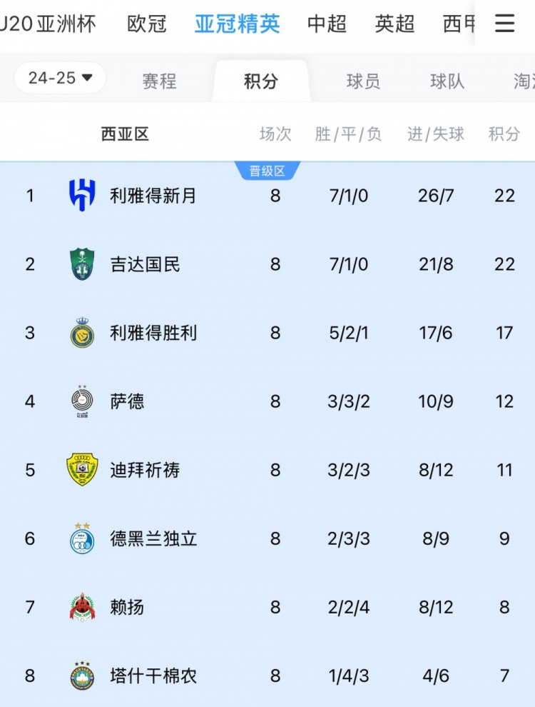 亞冠1/8決賽西亞區對陣：新月vs塔什干棉農，勝利vs德黑蘭獨立