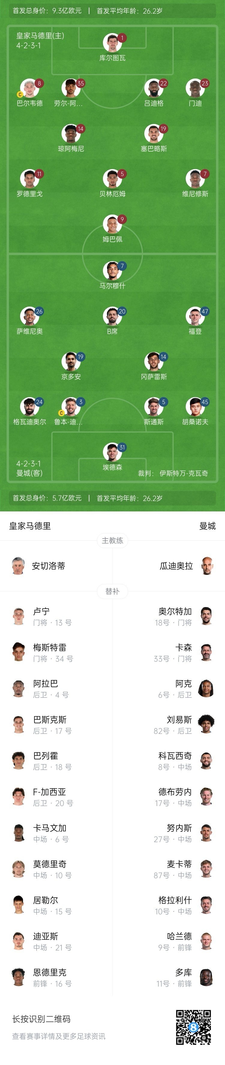  曼城博主：哈蘭德在對陣紐卡時(shí)膝蓋出現傷情，因此對皇馬替補