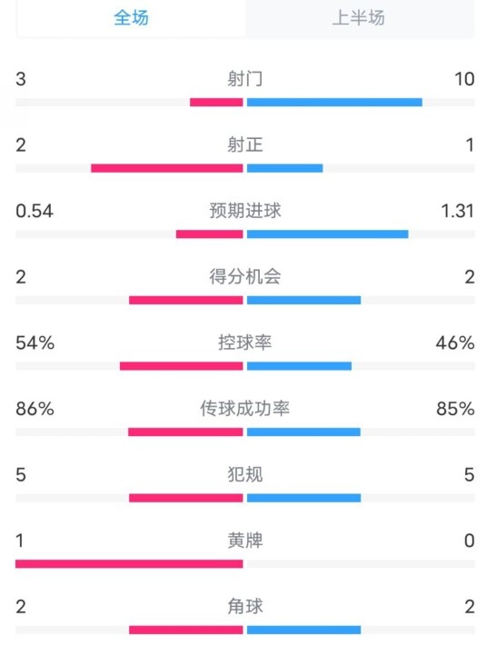 維拉半場(chǎng)2-1利物浦數據：射門(mén)3-10，射正2-1，控球率54%-46%