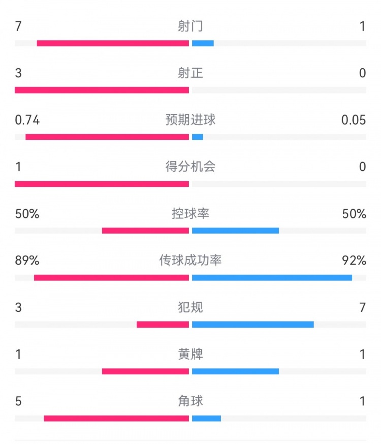  皇馬2-0曼城半場(chǎng)數據：皇馬7射3正，曼城僅1射0正，控球率五五開(kāi)