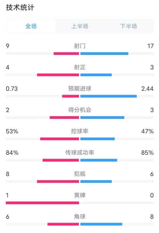  維拉2-2利物浦全場(chǎng)數據：射門(mén)9-17，射正4-3，控球率53%-47%