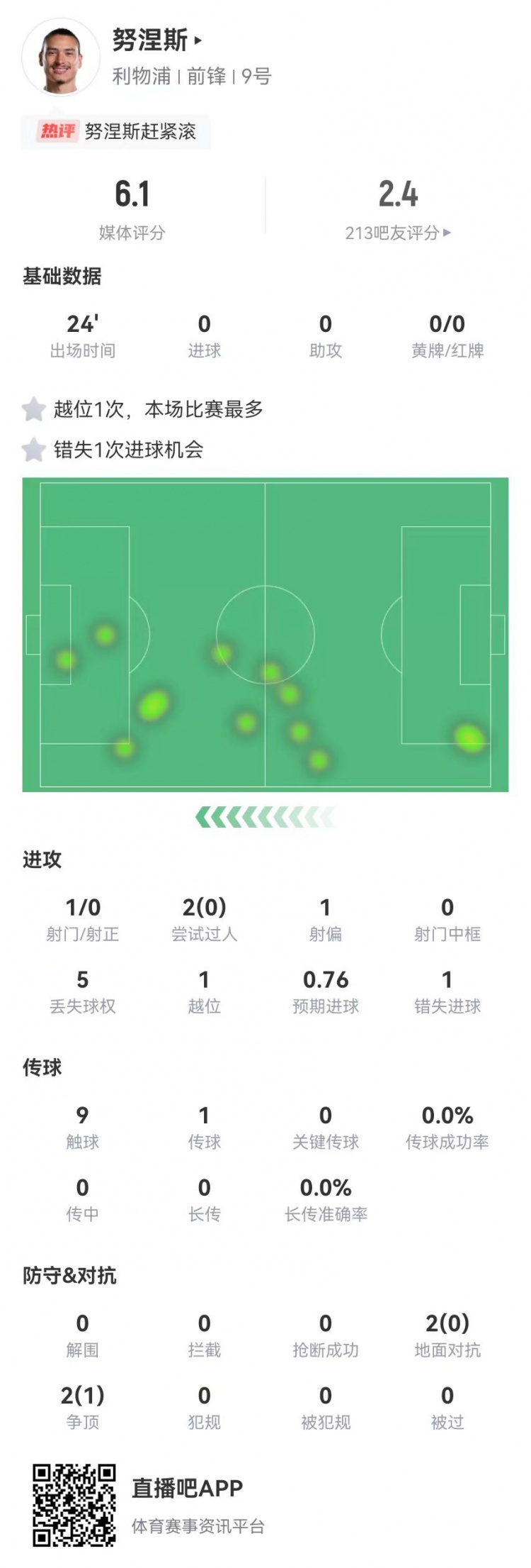  努涅斯本場(chǎng)替補1射門(mén)1失良機，4對抗1成功 獲評6.1分全隊最低