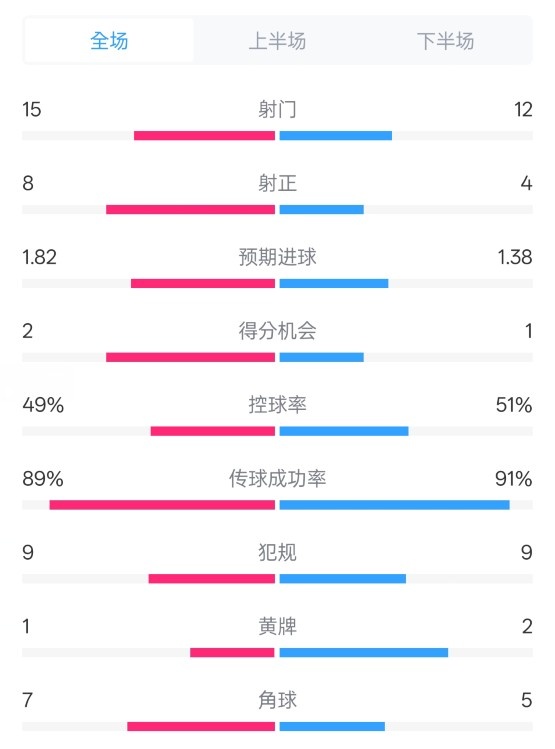  皇馬3-1曼城全場(chǎng)數據：射門(mén)15-12，射正8-4.控球率49%-51%