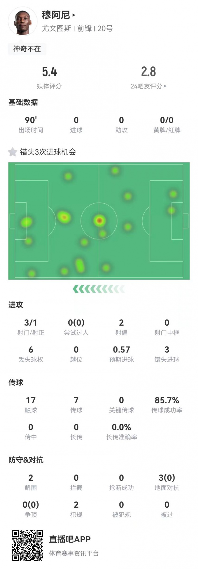 穆阿尼本場(chǎng)3射門(mén)3次錯失重大機會(huì )，3對抗0成功 5.4分全場(chǎng)最低