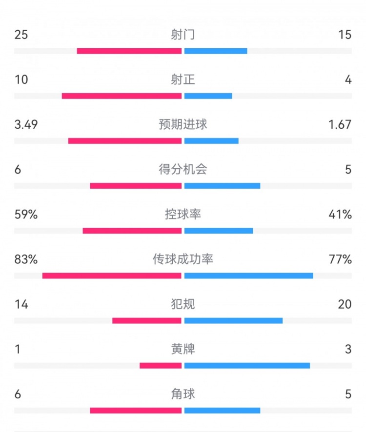  尤文1-3埃因霍溫數據：射門(mén)15-25，射正4-10，得分機會(huì )5-6