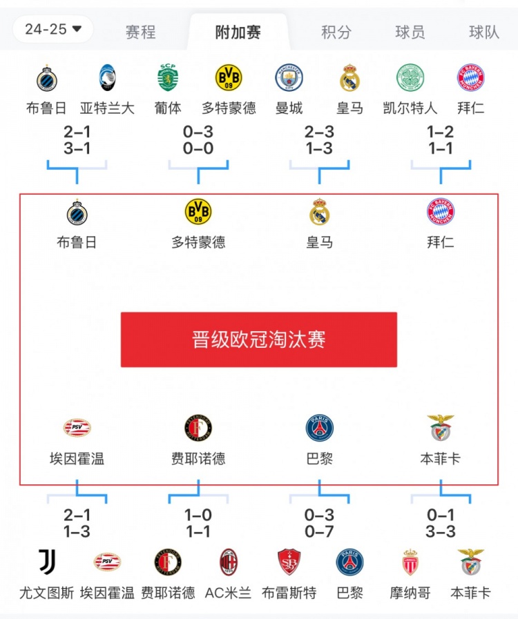  歐冠附加賽8隊被淘汰：意甲3隊最多，法甲2隊，英超葡超蘇超各1隊