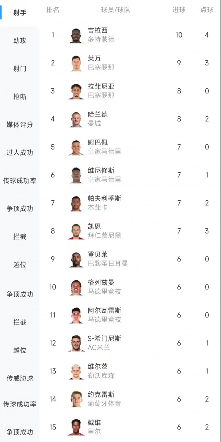  歐冠射手榜：吉拉西10球居首，萊萬(wàn)9球次席&拉菲尼亞、哈蘭德8球