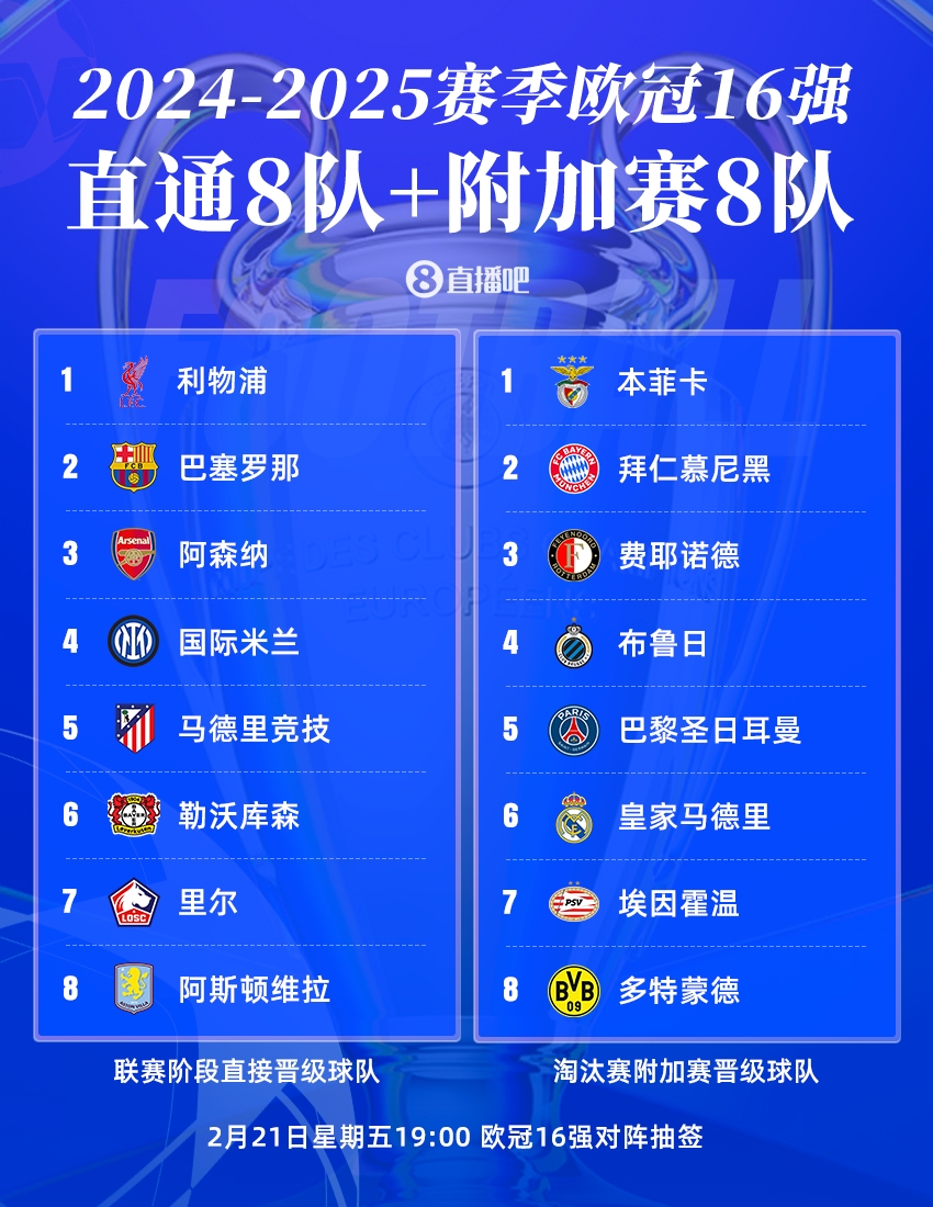  今晚19點(diǎn)歐冠16強抽簽?皇仁vs競藥捉對廝殺，意甲獨苗國米戰荷甲