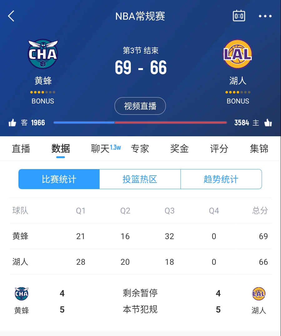  三崩來(lái)臨！湖人第三節僅得18分 單節凈負14分落后3分進(jìn)入第四節