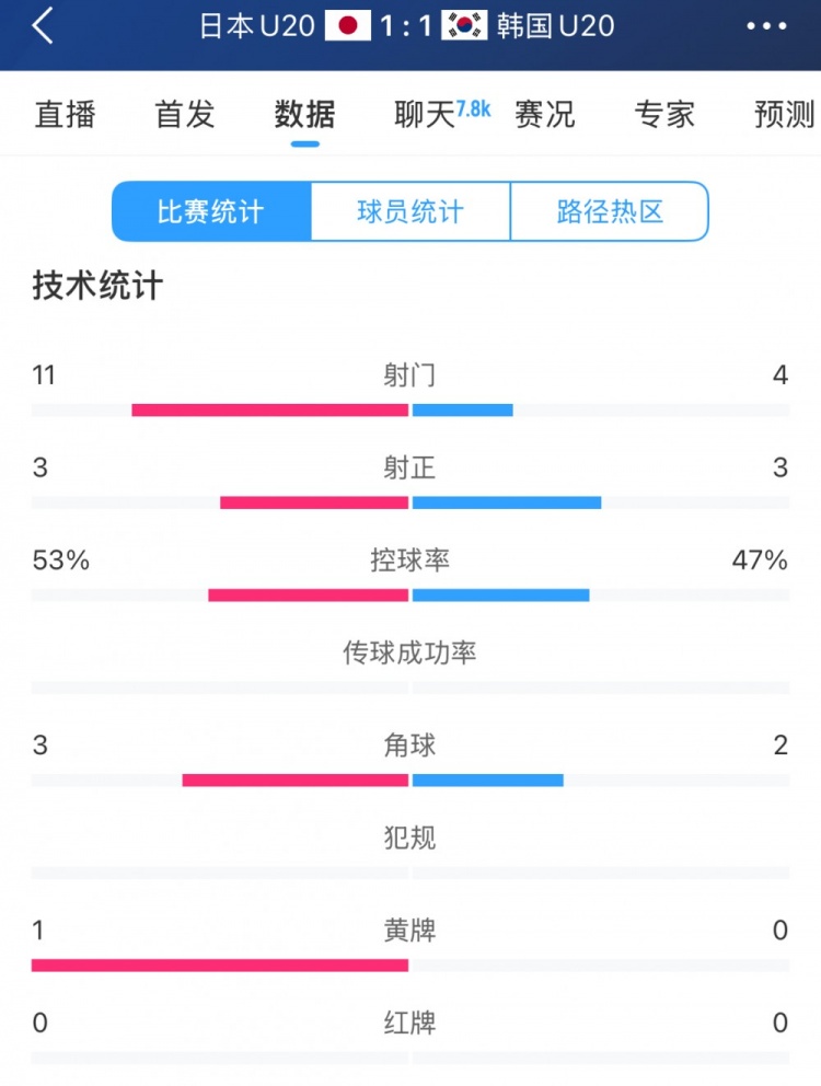  U20亞洲杯日韓戰全場(chǎng)數據：射門(mén)數日本11-4領(lǐng)先，但兩隊均射正3腳