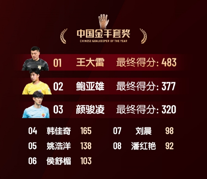  中國金手套獎得分：王大雷483第1，鮑亞雄377第2，顏駿凌320第3