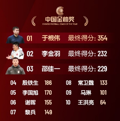  中國金帥獎、女子金球獎具體得分：于根偉、張琳艷均斷層領(lǐng)先