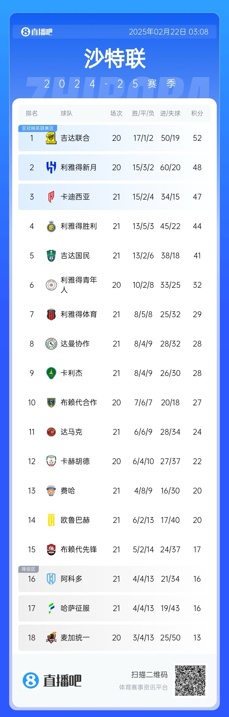  沙特聯(lián)積分榜：勝利五連勝遭終結，先賽落后榜首8分