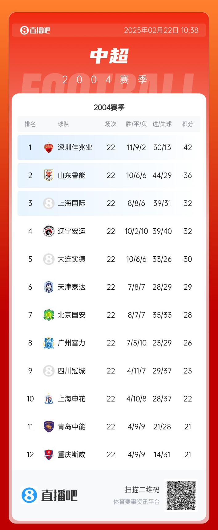  年代感！中超元年2004賽季積分榜：7隊解散，僅存5隊