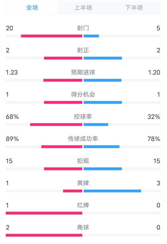  阿森納0-1西漢姆數據：射門(mén)20-5，射正2-2，紅牌1-0，控球68%-32%