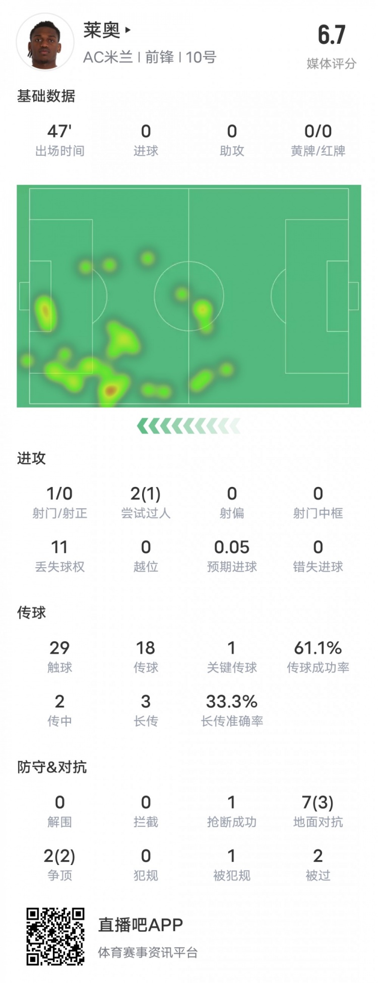  萊奧本場(chǎng)比賽數據：1過(guò)人成功1關(guān)鍵傳球11次丟失球權，評分6.7