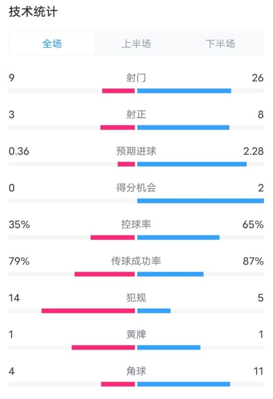  都靈2-1米蘭全場(chǎng)數據：射門(mén)9-26，射正3-8，控球率35%-65%