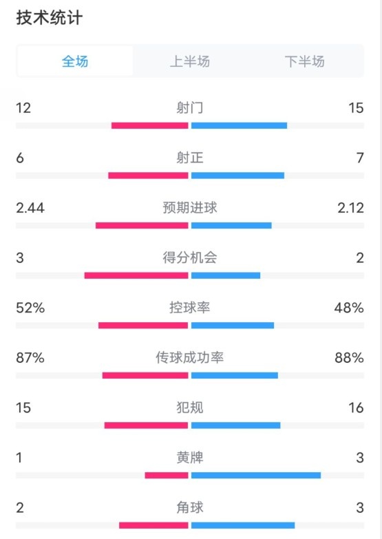  維拉2-1切爾西數據：射門(mén)12-15，射正6-7，控球率52%-48%