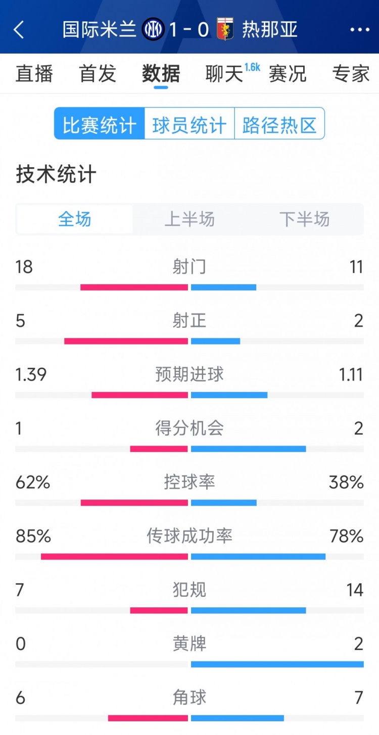  國米1-0熱那亞全場(chǎng)數據：射門(mén)18-11，射正 5-2，得分機會(huì )1-2